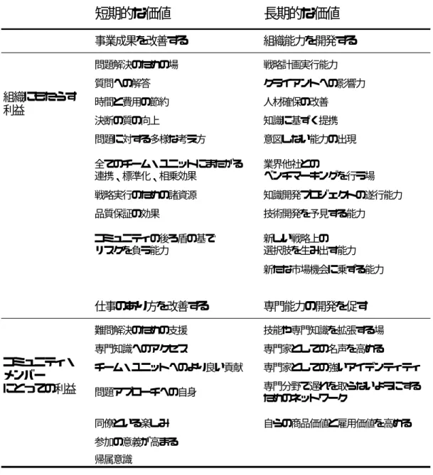 表 2-1  実践コミュニティがもたらす短期的・長期的価値     成する要素として 3 つ挙げて る。  ミュニティ：特定の領域に関心を持つ人々の集まり。メンバーの間での 組織にもたらす利益コミュニティ・メンバーにとっての利益問題アプローチへの自身同僚といる楽しみ仕事のあり方を改善する専門知識へのアクセス全てのチーム・ユニットにまたがる連携、標準化、相乗効果品質保証の効果時間と費用の節約決断の質の向上参加の意義が高まる帰属意識専門家としての強いアイデンティティ自らの商品価値と雇用価値を高める専門分野で遅れ