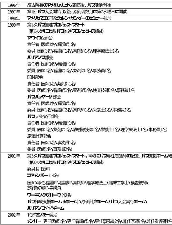 表 3-1    済生会熊本病院のクリニカルパス活動の変遷 1996年 1997年 1998年 1999年 2001年 2002年 須古院長のアメリカ・カナダ視察後、パス活動開始 第1回パス大会開始（以後、原則偶数月の第2水曜日に開催）アメリカでの研修とカレン・ザンダーのセミナー参加第1次パス推進プロジェクトスタート（第1次クリニカルパス推進プロジェクトの構成）アウトカム部会責任者（医師1名・看護師1名）委員（医師1名・看護師1名・薬剤師1名・理学療法士1名）バリアンス部会責任者（医師1名・看護師1名）委員