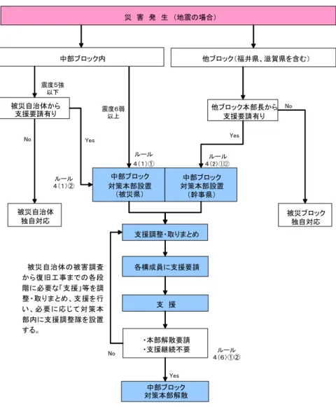 図 - 1   本 部 設 置 、 解 散 フ ロ ー   （ 参 考 ）   （３）について 平 成 24 年 12 月 12 日 付 け国 土 交 通 省 事 務 連 絡 では、「原 則 震 度 ５弱 以 上 の揺 れ が あ っ た 場 合 は 、 被 害 の 有 無 に か か わ ら ず 、 地 方 整 備 局 等 を 経 由 し て 本 省 下 水 道 事 業 課 ま で 報 告 」 とな っ て い る 。 国 土 交 通 省 へ の 進 路 経 路 に つ い て 、 事 務 連 絡 と 整