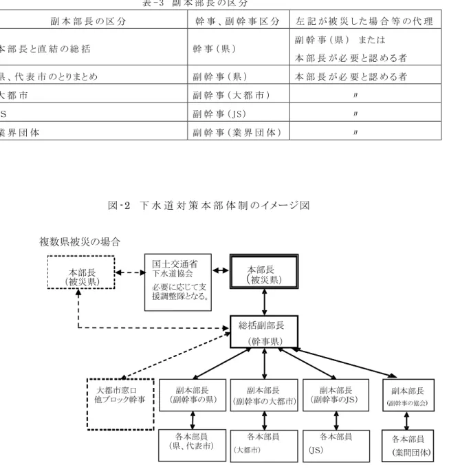 表 - 3   副 本 部 長 の 区 分   副 本 部 長 の 区 分   幹 事 、 副 幹 事 区 分   左 記 が 被 災 し た 場 合 等 の 代 理   本 部 長 と 直 結 の 総 括   幹 事 （ 県 ）   副 幹 事 （ 県 ）   ま た は   本 部 長 が 必 要 と 認 め る 者   県 、 代 表 市 の と り ま と め   副 幹 事 （ 県 ）   本 部 長 が 必 要 と 認 め る 者   大 都 市   副 幹 事 （ 大 都 市 ）   〃   