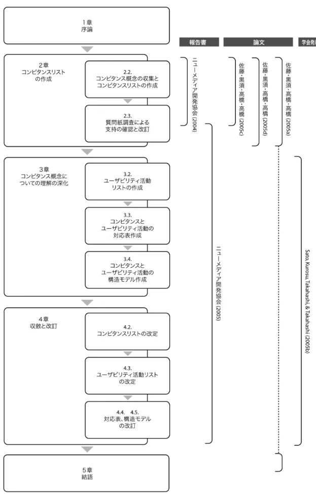 図  0-1  本論文の構成および報告書、論文、学会発表との関係 