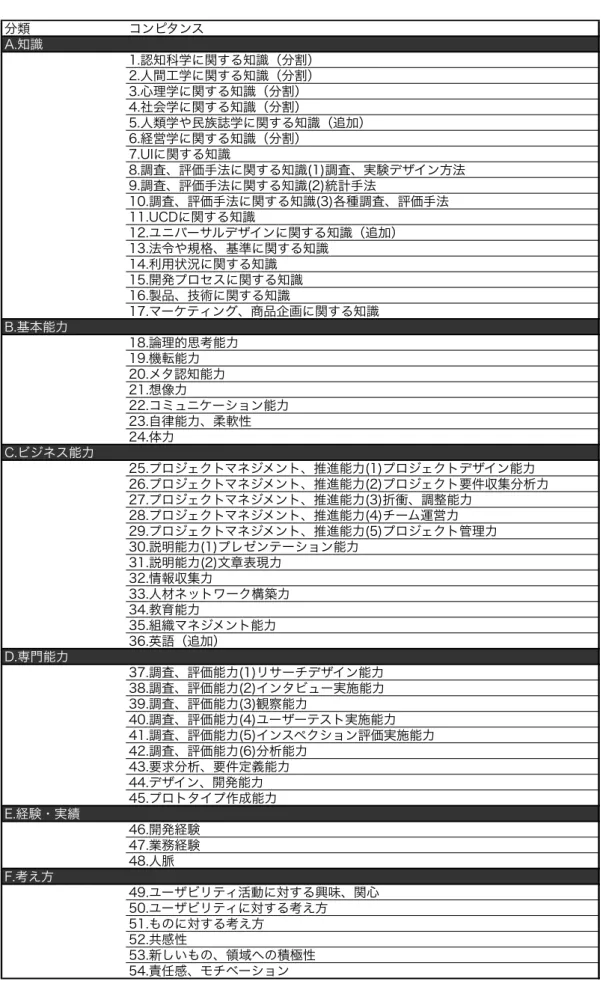 表  2-10  コンピタンスリスト第１版 