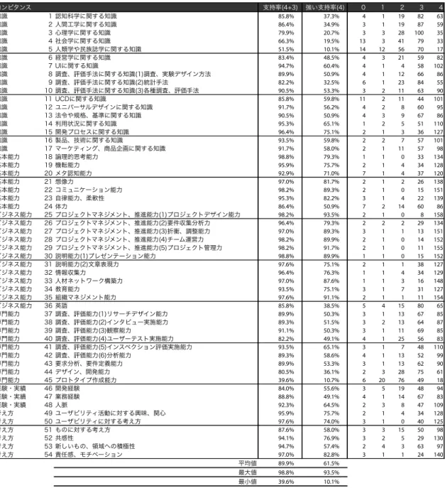表  2-11  マネージャーのコンピタンスに対する支持率  85.8% 37.3% 4 1 19 82 63 86.4% 34.9% 3 1 19 87 59 79.9% 20.7% 3 3 28 100 35 66.3% 19.5% 13 3 41 79 33 51.5% 10.1% 14 12 56 70 17 83.4% 48.5% 4 3 21 59 82 94.7% 60.4% 4 1 4 58 102 89.9% 50.9% 4 1 12 66 86 82.2% 32.5% 6 1 23 84