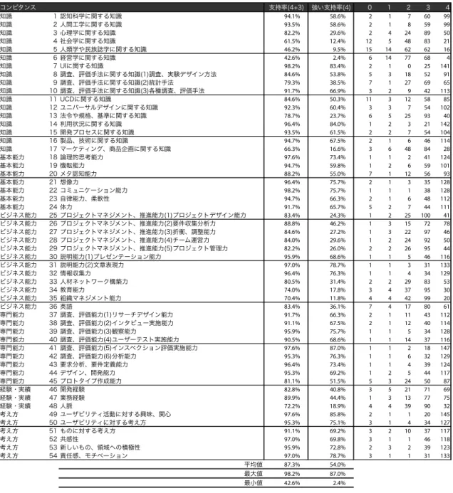 表  2-12  エンジニアのコンピタンスに対する支持率  94.1% 58.6% 2 1 7 60 99 93.5% 58.6% 2 1 8 59 99 82.2% 29.6% 2 4 24 89 50 61.5% 12.4% 12 5 48 83 21 46.2% 9.5% 15 14 62 62 16 42.6% 2.4% 6 14 77 68 4 98.2% 83.4% 2 1 0 25 141 84.6% 53.8% 5 3 18 52 91 79.3% 38.5% 7 1 27 69 65 91