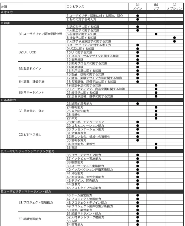 表  2-16  コンピタンスリスト  第２版 