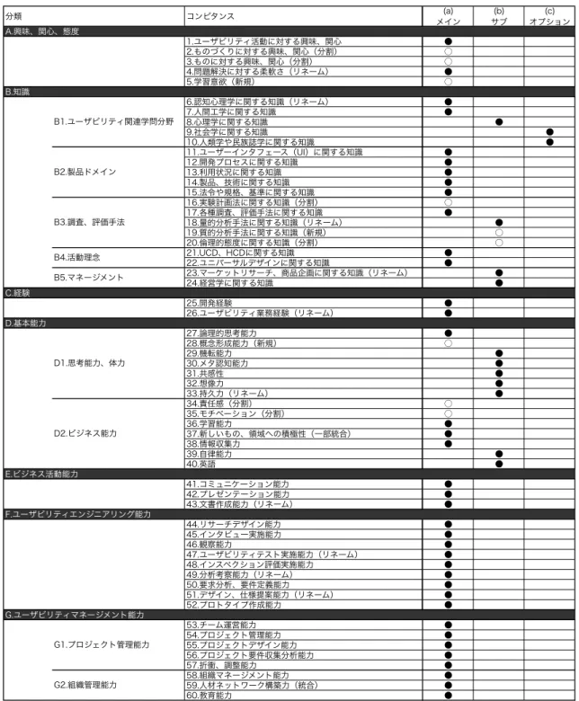 表  2-19  コンピタンスリスト  第３版 