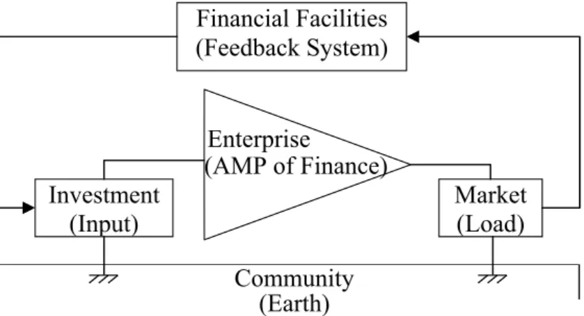 Fig. 1. Schematic diagram of economic facilities and their mutual relations. These  functions of the economic facilities resemble with the functions in electronic circuit