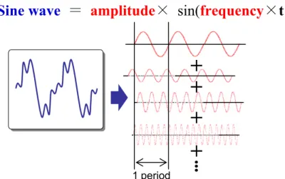 Fig. 2. Schematic diagram of Principle of Fourier transformation. All waves are able to  be resolve into simple waves such as sine waves