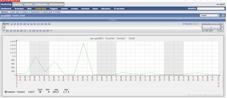 図 2 Zabbix によるプリント印刷枚数グラフ(1 日当たりの枚数)  図 3 Zabbix によるプリント印刷枚数グラフ(累積枚数)  まとめ  平成 24 年度の導入業務は一通り片付いたが、新ファイルサーバへのデータ移動作業等が若干残っており、 早々に完了させたいと思う。また、平成 24 年度からは、ファイルサーバ等の今回導入されたシステムの管理 を担当することとなるので、システム操作、機能に早々に理解して慣れていく必要がある。  また、まだ完全ではないが Zabbix の動作について理解できたので