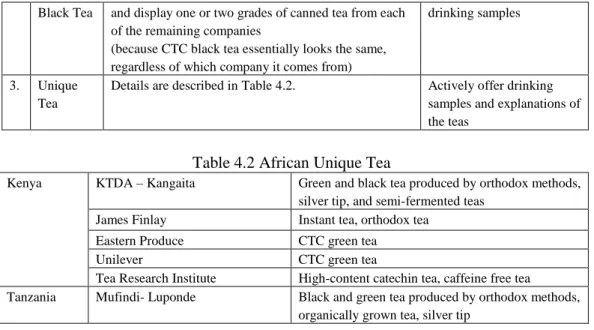 Table 4.2 African Unique Tea 