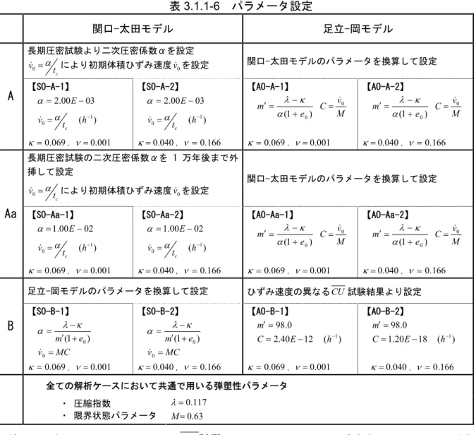 表 3.1.1-6  パラメータ設定  関口-太田モデル  足立-岡モデル  長期圧密試験より二次圧密係数αを設定  t cv&amp;0=α により初期体積ひずみ速度 v&amp; を設定 0 関口-太田モデルのパラメータを換算して設定  A  【SO-A-1】  α = 2 