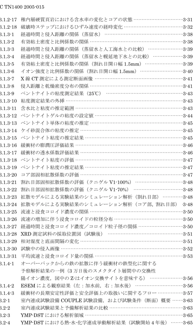 図 3.1.2-17  稚内層硬質頁岩における含水率の変化とコアの状態·······························3-31  図 3.1.2-18  破壊時ステップにおけるひずみ速度の経時変化·····································3-32  図 3.1.3-1  経過時間と侵入距離の関係（蒸留水）·················································3-38  図 3.1.3-2  有効粘土密度と比例係数の関係