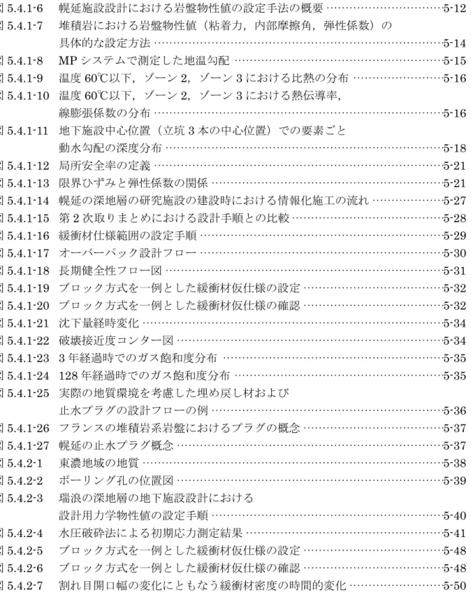 図 5.4.1-6  幌延施設設計における岩盤物性値の設定手法の概要·······························5-12  図 5.4.1-7  堆積岩における岩盤物性値（粘着力，内部摩擦角，弾性係数）の  具体的な設定方法 ············································································5-14  図 5.4.1-8 MP システムで測定した地温勾配 ·························
