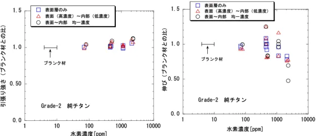 図 2.1.2-5  引張り強さと伸びに及ぼすチタン中水素濃度と水素分布状態の影響  0.00.501.01.5 1 10 100 1000 10000表面層のみ表面（高濃度）～内部（低濃度）表面～内部　均一濃度吸収エネルギー（ブランク材との比） 水素濃度 [ppm]Grade-2　純チタンブランク材 図 2.1.2-6  吸収エネルギーに及ぼすチタン中水素濃度と水素分布状態の影響  Clarke et al.（1997）は水素を均一に吸収した純チタンについて亀裂進展開始の臨界応力 拡大係数を測定し，チタン