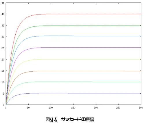 図 5-5 サッカードの振幅