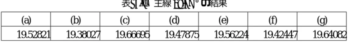 表 5-c 主線 19.57°の結果 (a) (b) (c) (d) (e) (f) (g) 19.52821 19.38027 19.66695 19.47875 19.56224 19.42447 19.64082 主線の端が 25.81°のときのサッカードの振幅を示す。 (心理実験：主線 400、挟角 45°に対応。) 図 5-11 主線25.81°の結果： 主線 25.81°のときの結果を示す。実験には、図形(a)~(g)を用いた。縦軸は角度、横軸は時間を 示す。右下のグラフは、大きなグラフの四角内