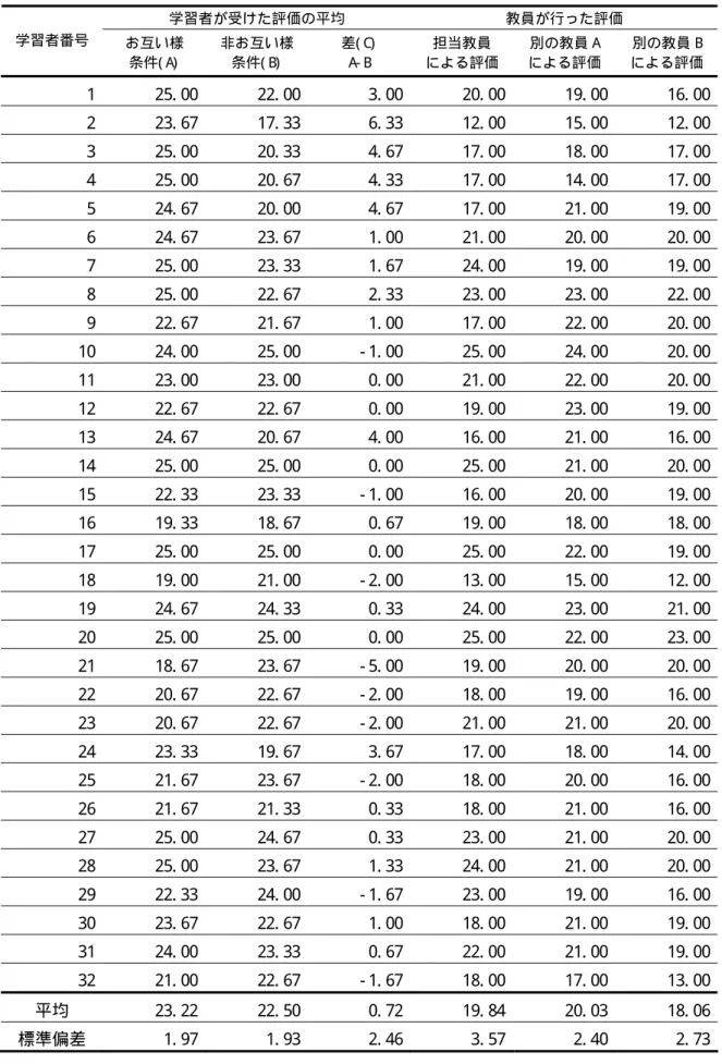 表 2. 3：学習者が受けた評価と教員による評価  学習者が受けた評価の平均  教員が行った評価  学習者番号  お互い様  条件( A)   非お互い様 条件( B)   差( C)  A- B  担当教員  による評価  別の教員 A  による評価  別の教員 B  による評価  1  25