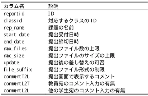 表 4. 3：課題管理テーブル  カラム名 説明 r epor t i d  c l as s i d  r ep_ nam e  s t ar t _ dat e  end_ dat e  m ax_ f i l es   m ac _ s i z e  updat e  f i l e_ s uf f i x  c om m ent T2L  c om m ent L2T  c om m ent L2L  I D 対応するクラスの I D課題の名前 提出受付日時 提出締切日時  提出ファイル数の上限  