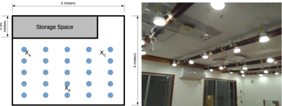 Figure 2.6: Top View of Experiment Room and Lamp Placement