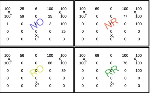 Figure 2.8: Solutions for the Four Configurations. Top Left: No restarts, Optimized mutator