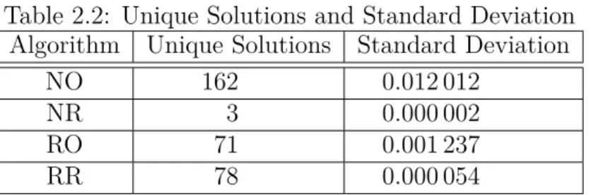 Table 2.2: Unique Solutions and Standard Deviation Algorithm Unique Solutions Standard Deviation