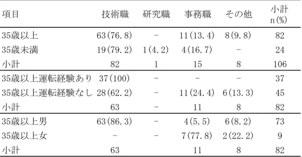 表   2 35 歳以上対象者の年齢，および職種の構成 表   3 「ふげん」の 30 歳以上の技術者を運転経験有無別，年齢の構成 3.2 調査期間 調査期間は 2018 年 10 月 22 日から 11 月 2 日で， 「ふげん」の全職員（アルバイト を含む） 112 名にメールで調査票を配布し， 2 週間以内に「ふげん」が所有する共有サ項目技術職研究職事務職その他小計n(%)35歳以上63(76.8)‒11(13.4)8(9.8)8235歳未満19(79.2)1(4.2)4(16.7)‒24小計8211