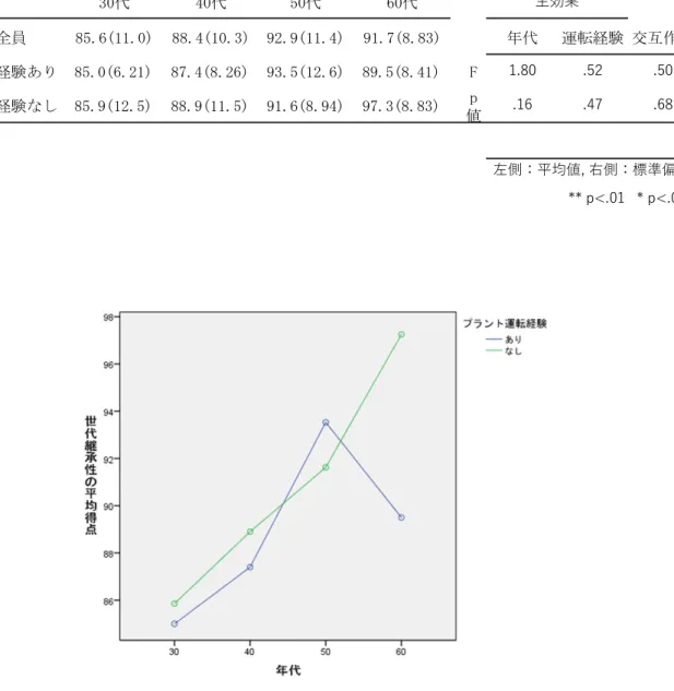 表   21 運転経験有無別と年代別による世代継承性尺度合計得点 図   1 運転経験有無別と年代別による世代継承性得点 4.4.3 運転経験有無別と年代別による世代継承性下位尺度得 点の差 世代継承性の各下位尺度は，世代継承性のそれぞれの特性を持っている．ここは， 串崎(2011)の定義に基づき，四つの下位尺度について説明する．ます，第 1 因子「生30代40代50代60代全員85.6(11.0)88.4(10.3)92.9(11.4)91.7(8.83)年代運転経験 交互作用運転経験あり85.0(6.2