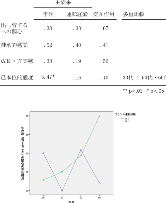 表 23 運転経験有無別 , 年代別による世代継承性下位尺度の分散分析結果 図   2 運転経験有無別と年代別による「生み出し育てることへの関心」の得点      まず， 世代性継承得点の下位尺度である 「生み出し育てることへの関心」について，年代運転経験 交互作用多重比較生み出し育てることへの関心.38.33.67世代継承的感覚.52.40.41自己成長・充実感.38.19.56脱自己本位的態度3.47*.16.1030代 < 50代・60代** p<.01   * p<.05主効果