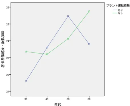 図   4 運転経験有無別と年代別による自己成長・充実感の得点  世代性継承得点の下位尺度である「自己成長・充実感」について，年代別と運転 経験有無別による平均得点と分散分析の結果は表   20,  表   21 と図 4 に示す，運転経 験有無別と年代別について有意な交互作用が見られなかった [F (3,65)=.56, p > .05] ， 運転経験有無という要因 [F (1,65)=.19, p > .05] ，及び，年代別という要因について [F  (3,65)=.38, p > 