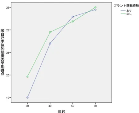 図   5 運転経験有無別と年代別による「脱自己本位的態度」の得点 世代性継承得点の下位尺度である「脱自己本位的態度」について，年代別と運転経 験有無別による平均得点と分散分析の結果は表   20,  表   21 と図 5 に , 「脱自己本位的 態度」について， [F (3,65)=.10, p > .05] ，運転経験有無という要因について [F (1,65)=.16,  p > .05] ， 主効果がみられなかったが， 年代別という要因について [F (3,65)=3.47, p &lt