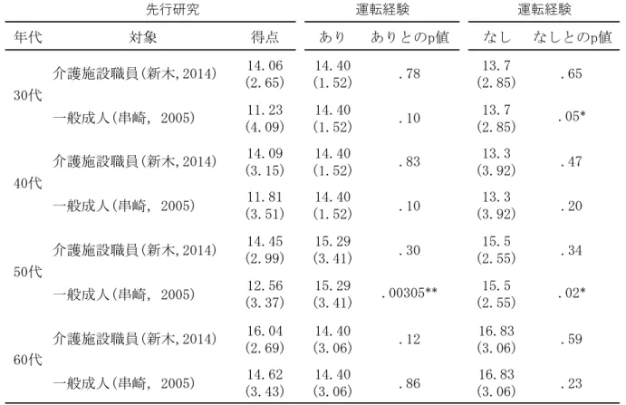 表   14 「世代継承的感覚」について，運転経験有無別と年代別で先行研究と比較 5.3.3 世代継承性の現状把握運転経験有無別，年代別による 「自己成長・充実感」の差 世代性継承得点の下位尺度である「自己成長・充実感」の平均得点についても年代 別と運転経験有無別で先行研究におけるそれと差が見られるか t 検定によって検討し， その結果を表 27 に示す．全ての有意確率は p > 0.00315 となり，有意な差は見られな かった．年代 対象 得点 あり ありとのp値 なし なしとのp値介護施設職員(