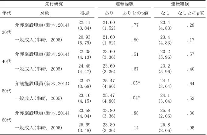 表   15 自己成長・充実感について，運転経験有無別と年代別で先行研究と       比較の p 値 5.3.4 運転経験有無別，年代別による「脱自己本位的態度」の 差 世代性継承得点の下位尺度である「脱自己本位的態度」の平均得点についても年 代別と運転経験有無別で先行研究におけるそれと差が見られるか t 検定によって検討 し，その結果を表 28 に示す，全ての有意確率は   p > 0.00315 となり，有意な差がみら れなかった．年代 対象 得点 あり ありとのp値 なし なしとのp値介護施設