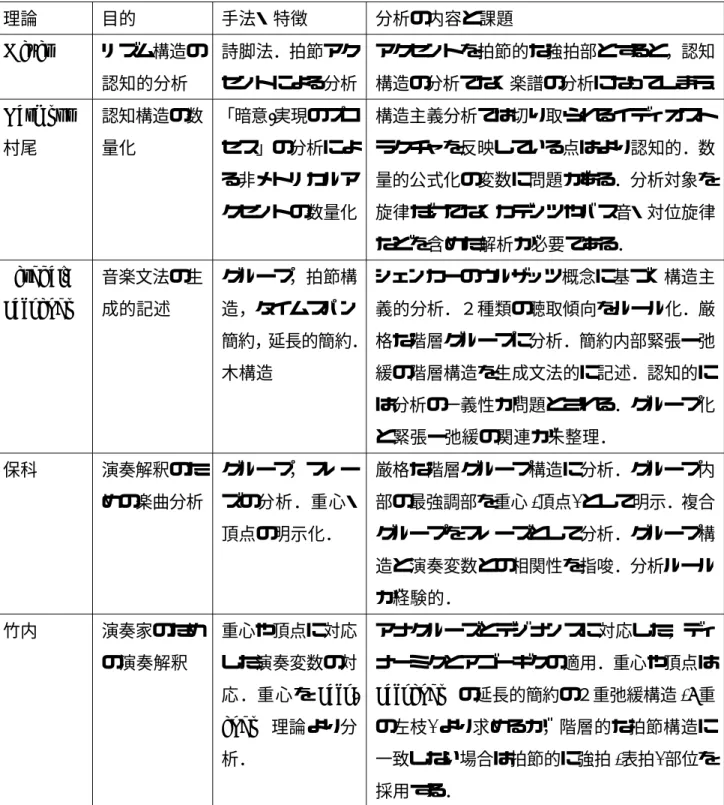 表 2.1: 各理論の音楽的な視点からの比較 (文献 [11] より参照) 理論 目的 手法・特徴 分析の内容と課題 Meyer リズム構造の 認知的分析 詩脚法．拍節アクセントによる分析 アクセントを拍節的な強拍部とすると，認知 構造の分析でなく楽譜の分析になってしまう． Narmour 村尾 認知構造の数量化 「暗意-実現のプロ セス」の分析によ る非メトリカルア クセントの数量化 構造主義分析では切り取られるイディオストラクチャを反映している点はより認知的．数量的公式化の変数に問題がある．分析対象を 