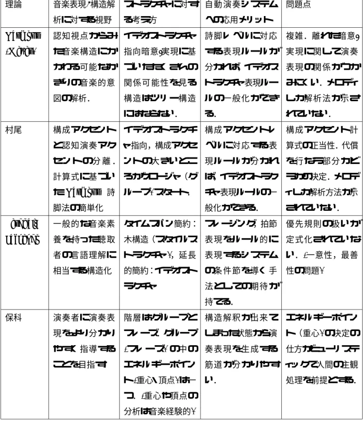 表 2.2: 各理論の応用性の視点からの比較 (文献 [11] より参照) 理論 音楽表現/構造解 析に対する視野 ストラクチャに対する考え方 自動 演奏システ ムへの応用メリット 問題点 Narmour (Meyer) 認知視点からみ た音楽構造にか かわる可能なか ぎりの音楽的意 図の解析． イデオストラクチャ指向暗意-実現に基づいた たくさんの関係可 能性を見る構造は ツリー構造 にはならない． 詩脚 レベルに対 応する 表現ルール が分かれば，イデオストラクチャ表現ルールの 一般化がで きる． 複雑