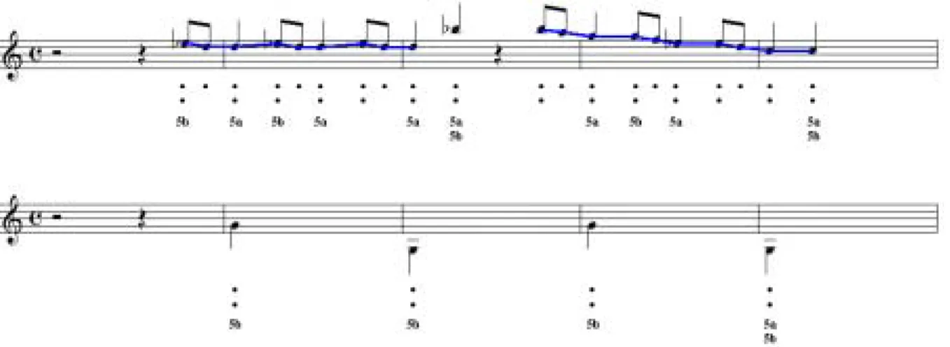 図 5.3 はテスト曲 1 の拍節構造である．本システムにおいて最大の拍節レベルは，楽 曲中の最長音符としている．楽曲中の最長音符に最大レベルの拍点を打ち，徐々に小さ なレベルへと分析を重ねていく．最小レベルは，楽曲のタクトゥスである．図 5.3 では 最長は４分音符レベルであり，最小は 16 分音符レベルである．よって中間の８分音符レ ベルを合わせて全部で３段の構造が分析される． 拍節構造はタイムスパン簡約をおこなう際に，木構造の最も葉に近い分析からある程 度上のレベルまで参照される．しかし，中間レベルか