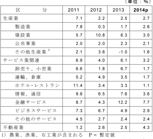 表 2  産業部門別実質 GDP 成 長率の推移  （単位：％）  区        分  2011 2012 2013 2014p  生産業  7.1 2.2 2.5 2.7      製造業  7.8 0.3 1.7 2.6      建設業  5.7 10.8 6.3 3.0      公共事業  2.0 2.0 2.3 2.1      その他生産業 1 2.1 3.8 -1.0 1.6  サービス業関連  6.9 4.0 6.1 3.2      卸売り、小売業  6.6 1.8 6.7 1.7 