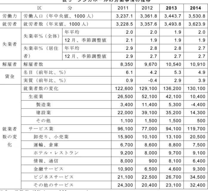 表 5  シンガポールの労働事情の推移  区          分  2011 2012 2013 2014  労働力  労働人口（年中央値、1000 人）  3,237.1 3,361.8 3,443.7 3,530.8  就労者  就労者数（年末値、1000 人）  3,228.5 3,357.6 3,493.8 3,623.9  失業者  失業率％（全体）  年平均  2.0 2.0 1.9 2.0 12 月、季節調整値 2.11.91.9 1.9 失業率％（居住 者）  年平均  2.9 2.8 2