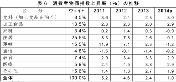 表 6  消費者物価指数上昇率（％）の推移  区    分  ウェイト 2011 2012 2013 2014p  食料（加工食品を除く） 8.5% 3.6 2.4 2.3 3.0  加工食品 13.5% 2.8 2.3 2.0 2.9  衣料 3.4% 0.2 1.4 0.3 -0.9  住居 25.5% 8.3 7.8 2.6 0.1  運輸 15.5% 11.9 7.1 2.3 -1.2  通信 4.8% -1.5 -0.1 -1.4 -0.2  教育 7.4% 2.9 3.4 3.3 2.9  医療