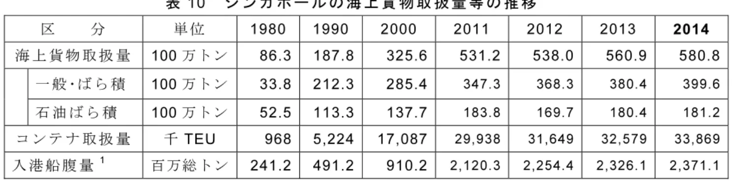 表 10  シンガポールの海上貨物取扱量等の推移  区    分  単位  1980 1990 2000 2011 2012 2013 2014  海上貨物取扱量 100 万トン  86.3 187.8 325.6 531.2 538.0 560.9 580.8    一般･ばら積 100 万トン  33.8 212.3 285.4 347.3 368.3 380.4 399.6    石油ばら積 100 万トン  52.5 113.3 137.7 183.8 169.7 180.4 181.2  コンテナ
