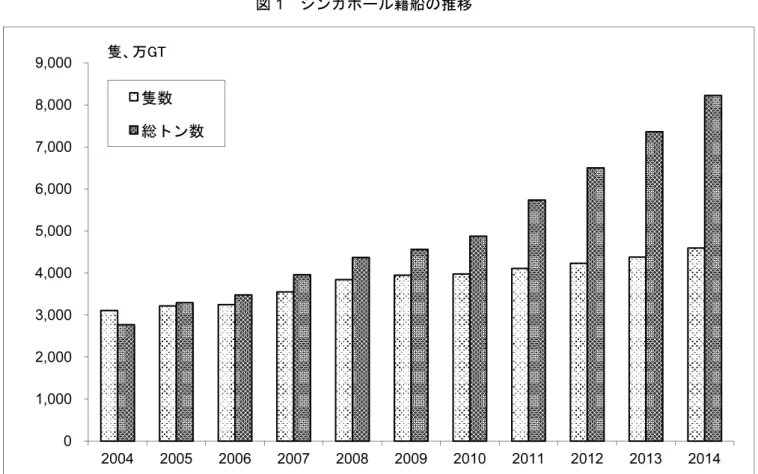 表 1  シンガポール籍船の推移