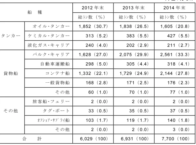 表 2  シンガポール籍船の船種別総トン数  （単位：万 GT）  船  種  2012 年末 2013 年末 2014 年末  総ﾄﾝ数（％）  総ﾄﾝ数（％）  総ﾄﾝ数（％）  オイル･タンカー 1,852（30.7） 1,838（26.5） 1,605（20.8） タンカー  ケミカル･タンカー 313（5.2） 383（5.5） 427（5.5） 液化ガス･キャリア 240（ 4.0） 202（2.9） 211（2.7） 貨物船  バルク･キャリア 1,628（ 27.0） 2,075（29.9）