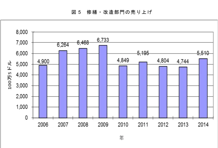 図 5  修繕・改造部門の売り上げ 
