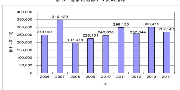 図 8  進水船舶総トン数の推移 