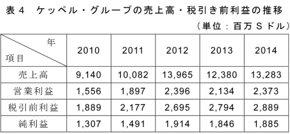 図 11  ケッペル・グループの分野別売上シェア 