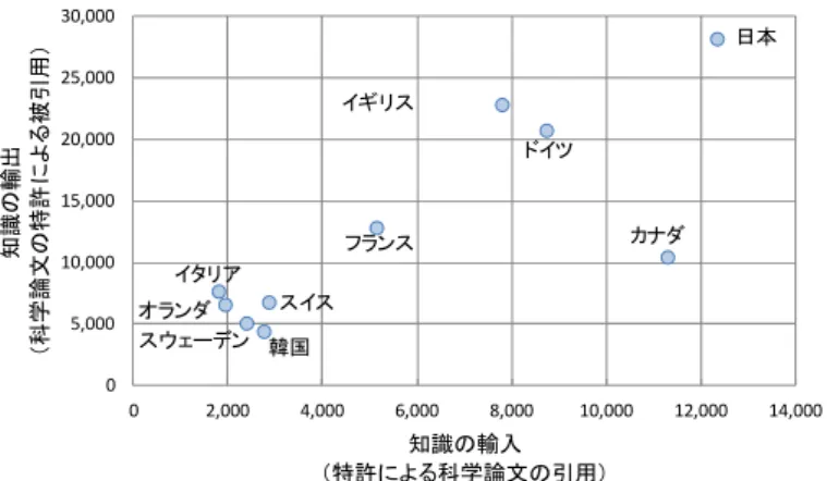 図 4 を見ると、米国以外のいずれの国の論文とも、 国内（特許）からの引用よりも、米国（特許）から の引用の回数が多いことが分かる。米国の論文のみ は、国内からの引用が、米国以外の国からの引用を 上回っている。以上のことは、そもそも、特許 - 科学 論文引用は、米国の発明者による特許によってなさ れる回数が圧倒的に多いことによる面が大きい。 ３．３  知識の“貿易統計”  図 2 ～ 4 では、国境を越えた知識の流れのある側 面を図示したが、複雑なデータであるため、分かり にくい面がある。今後、より分かりや