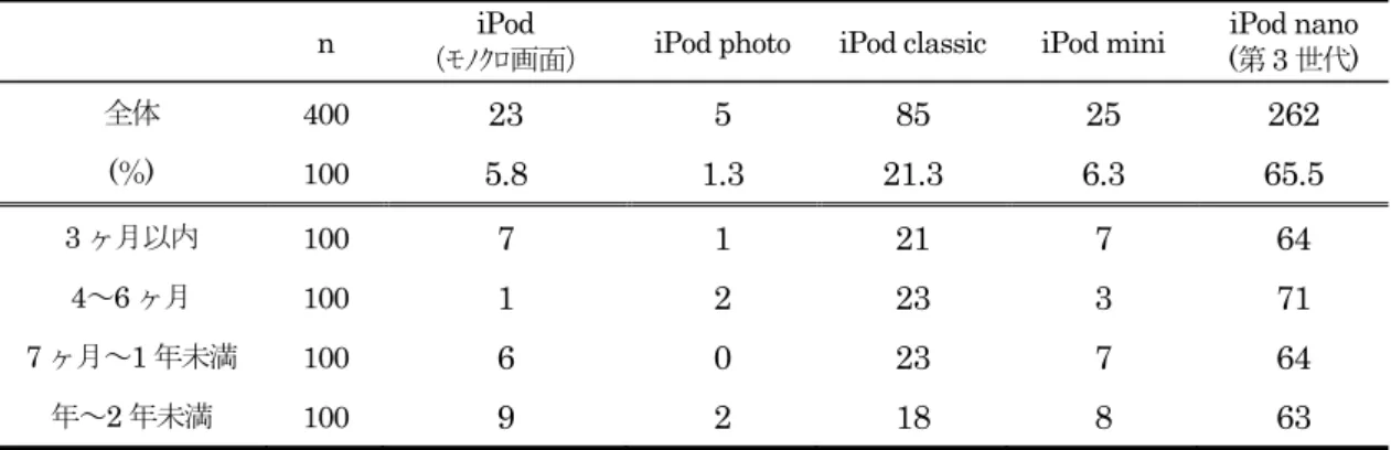 表 4-5 iPod 種類 の回答者率 