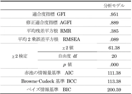 表 4-14 分析 デ の適合度  分析 適合度指標  GFI .951  修 適合度指標  AGFI .889  均残差 方根  RMR .385  均 2 誤差 方根  RMSEA .089   χ 2 検定 χ 2 値 61.38 自度 df 20  p  値 .000   赤 情報 基準  AIC 111.38  Browne-Cudeck 基準  BCC 113.38  情報基準  BIC 200.59  分析 パ タの検証  析 標準 推計値 4-13 示 利用期間 影響 顧 満足 意 あ 以外