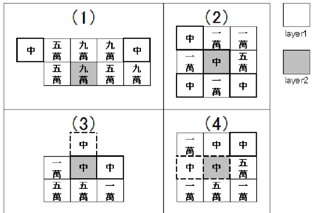 図 4.3: 確定着手の例 確定着手の例を図 4.3 に示す． 図中の（ 1 ）のうち，太枠で囲われた 中 は残り枚数が 2 枚の牌である．この時， 中 を取る行動が後々悪い結果に繋がることは無いため，確定着手として取ることが出来る． 図中の（ 2 ）のうち，太枠で囲われた 中 は同時に 4 枚着手可能な牌である．このと き， 中 はどのような組み合わせで取った場合でも，次の局面で確定着手（ 1 ）を利用す ることが出来る．そのため， 中 はどのような組み合わせであっても確定着手として取 ることが出来る． 