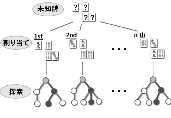 図 5.1: MSMC の探索の例 木探索 仮想プレイヤは入力を局面として， 前述の確定着手と行動評価値を用いた木探索を行な うことで，着手を決定して出力する．ゲーム木は入力された局面 s から一定の深さ D まで 子ノードを生成するが，この時確定着手により推移したノードは深さとして見なさない． また，ある深さ d の局面 s d にて着手 a により局面が s d+1 に推移し， s d+1 が着手 a i を持 つとき，局面 s d における着手 a の行動評価値 E ( s, a ) を次のように定義