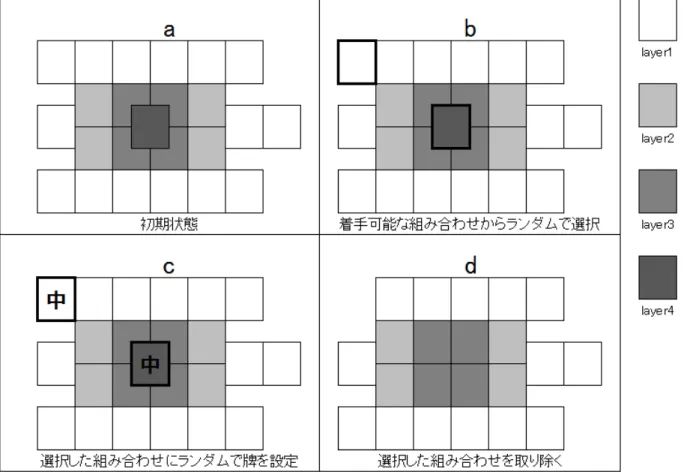 図 6.1: 初期ランダム生成アルゴリズム